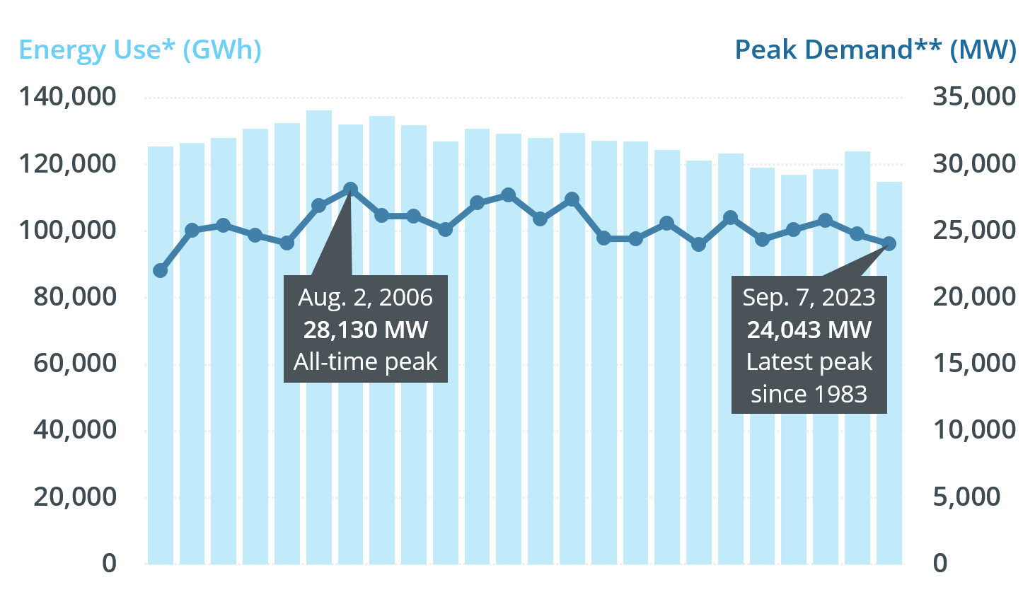 Peak demand vs. annual energy use