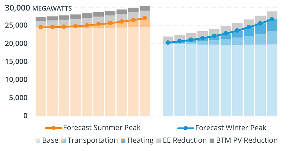 Projected Summer Peak Demand With and Without EE and Savings