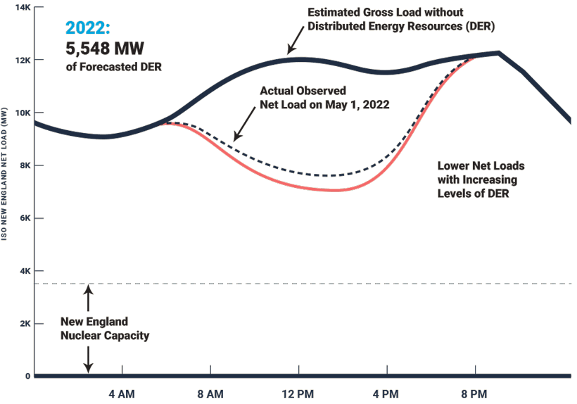 behind-the-meter solar reduces grid demand