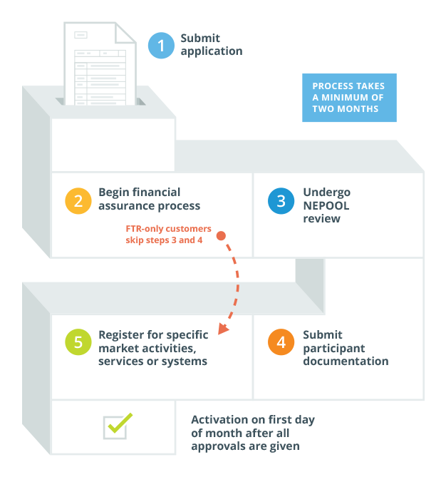 new participant registration process, illustrated