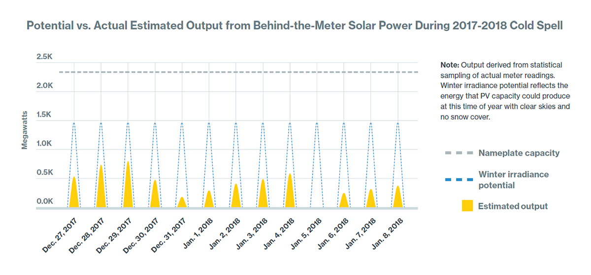 Potential vs. Actual Estimated Output from Behind-the-Meter Solar Power During 2017-2018 Cold Spell