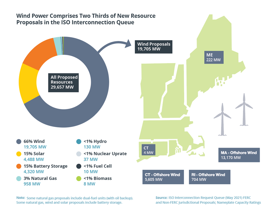 Wind Power Comprises More Than Two Thirds of New Resource Proposals in the ISO Interconnection Queue