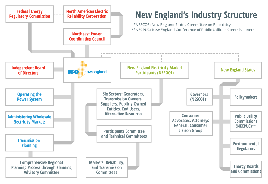 New England's Industry Structure