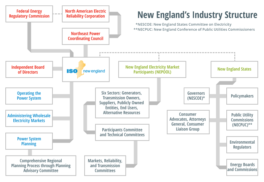 New England's Industry Structure