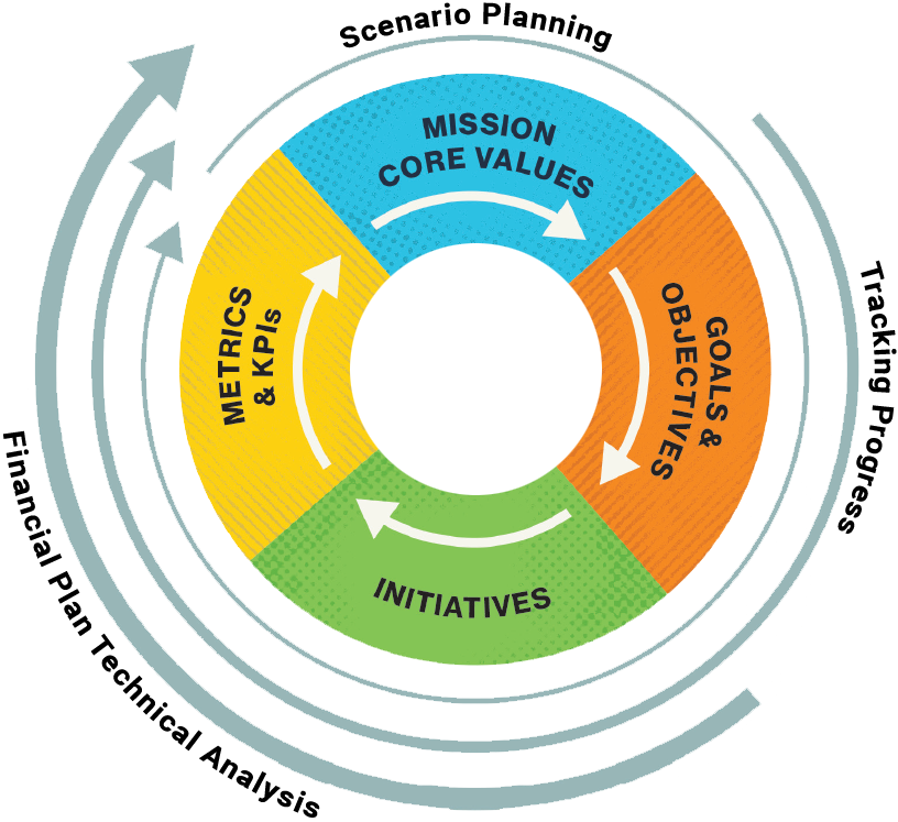 strategic framework