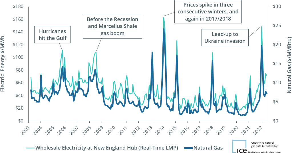 natural gas and wholesale electricity prices are linked