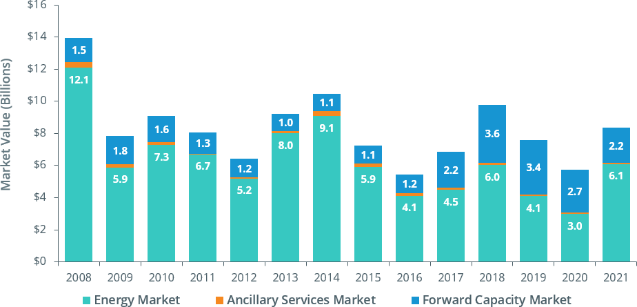 annual value of wholesale electricity markets