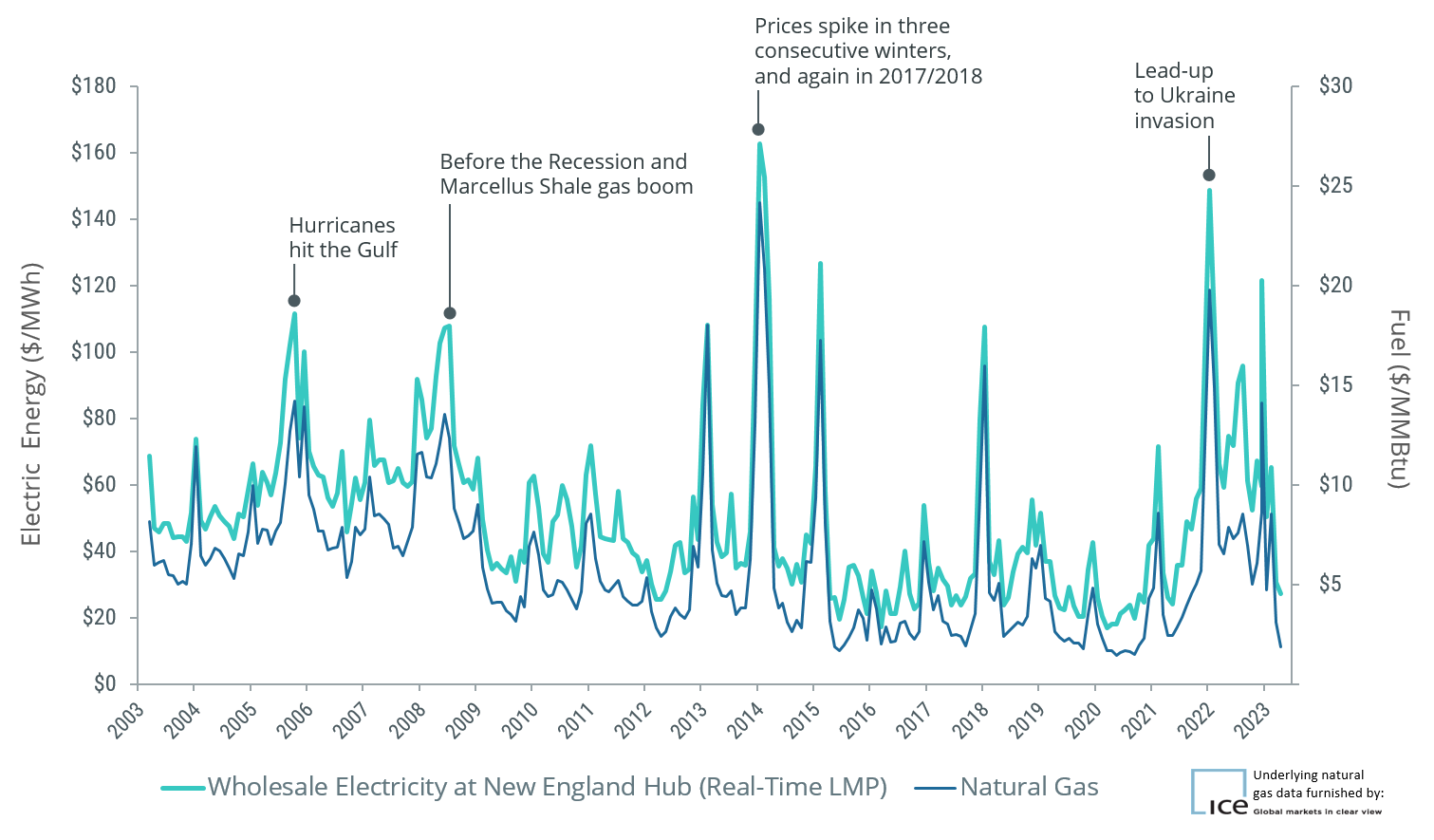 natural gas and wholesale electricity prices are linked