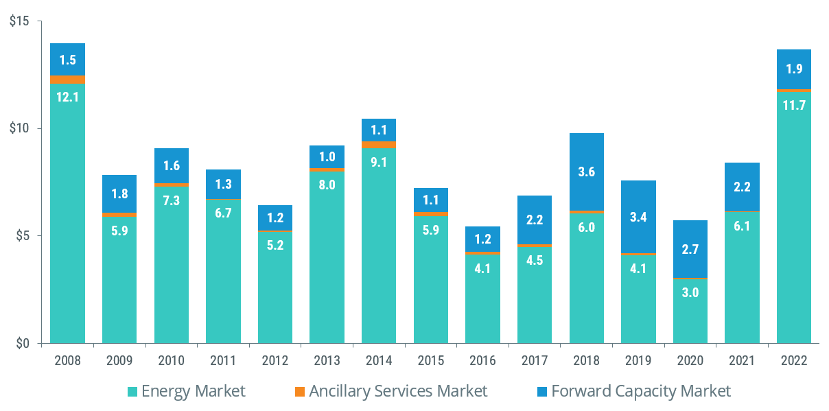 annual value of wholesale electricity markets