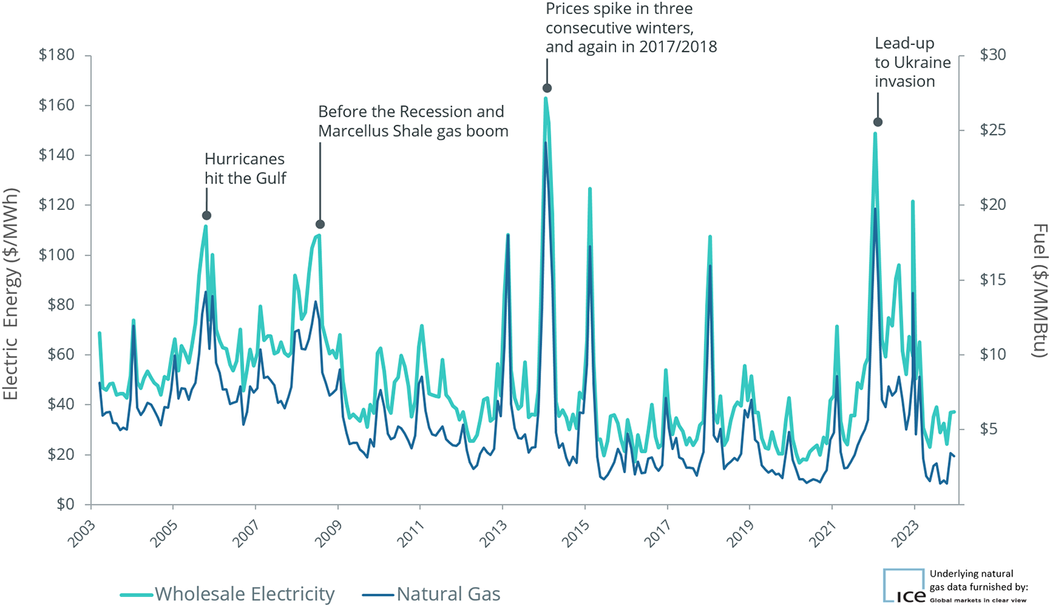 natural gas and wholesale electricity prices are linked