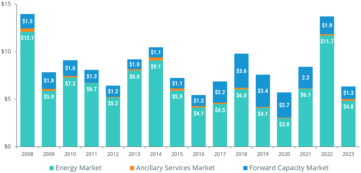 annual value of wholesale electricity markets