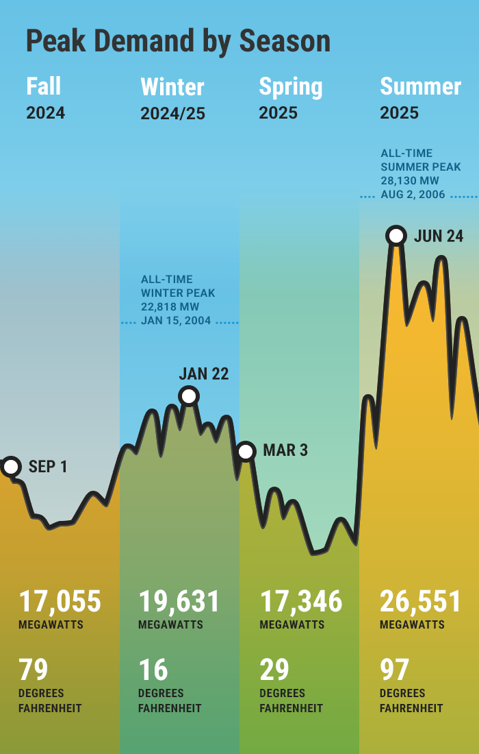 peak demand by season