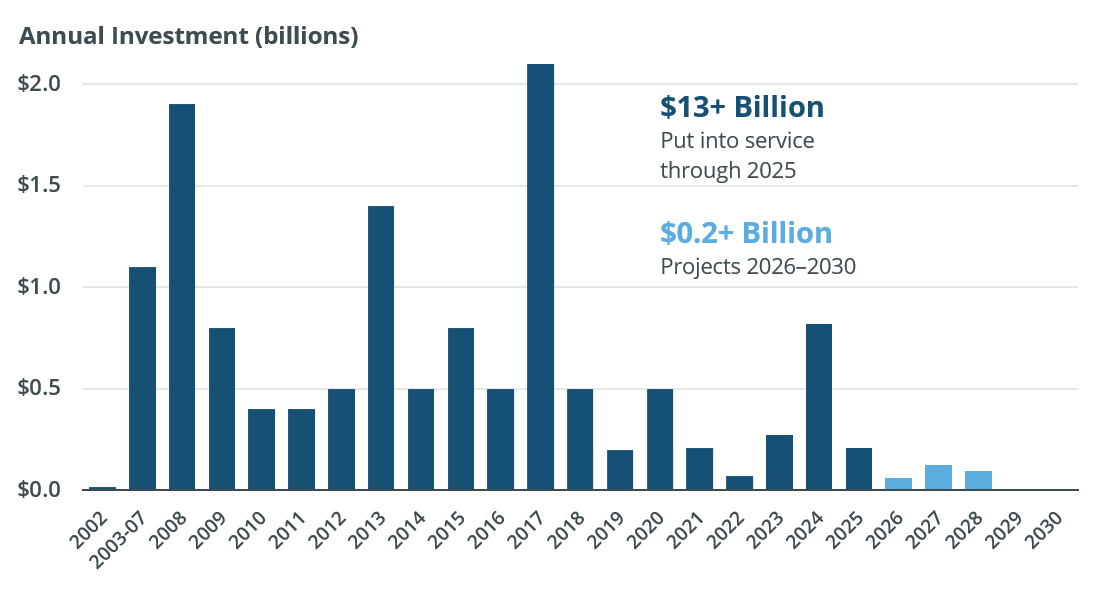 annual investment in transmission