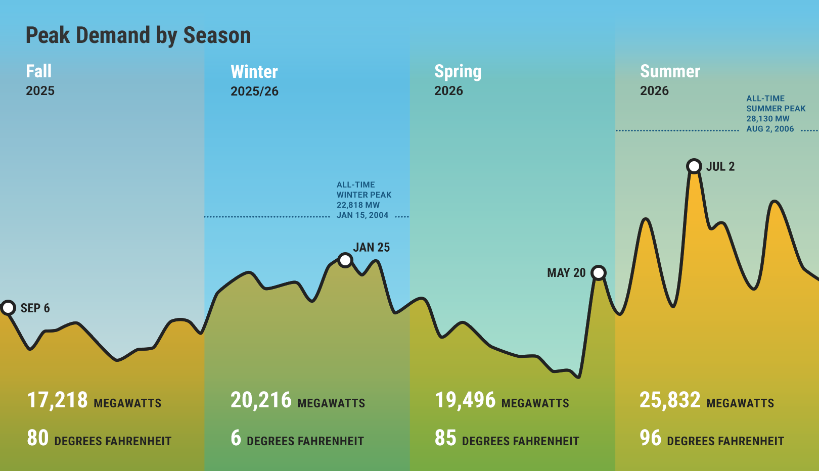peak demand by season