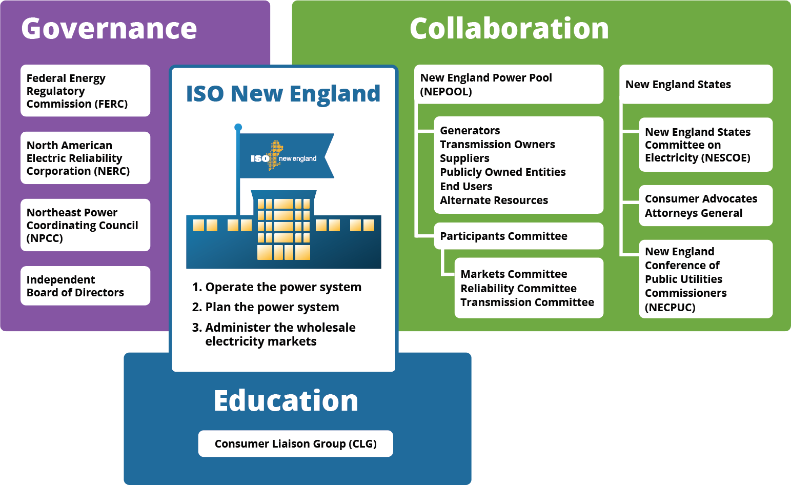 ISO New England and its governance, collaboration, and education relationships