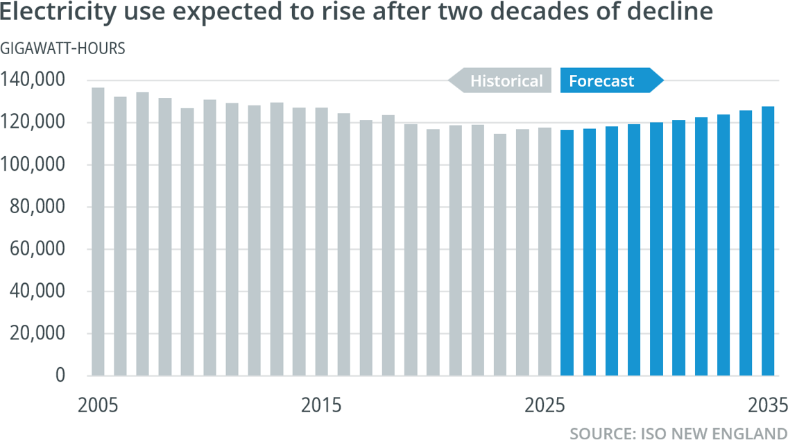 electricity use expected to rise after two decades