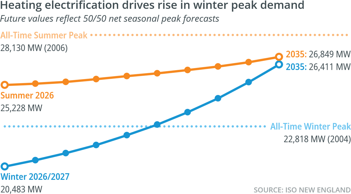 heating electrification drives rise in winter peak