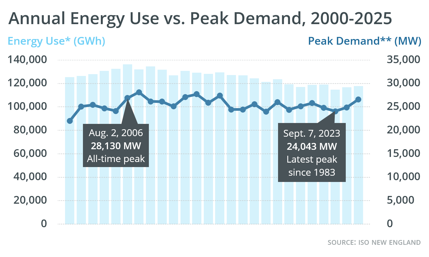 Peak demand vs. annual energy use