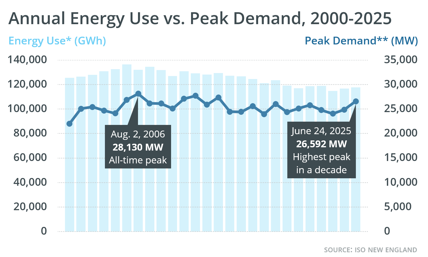 Peak demand vs. annual energy use
