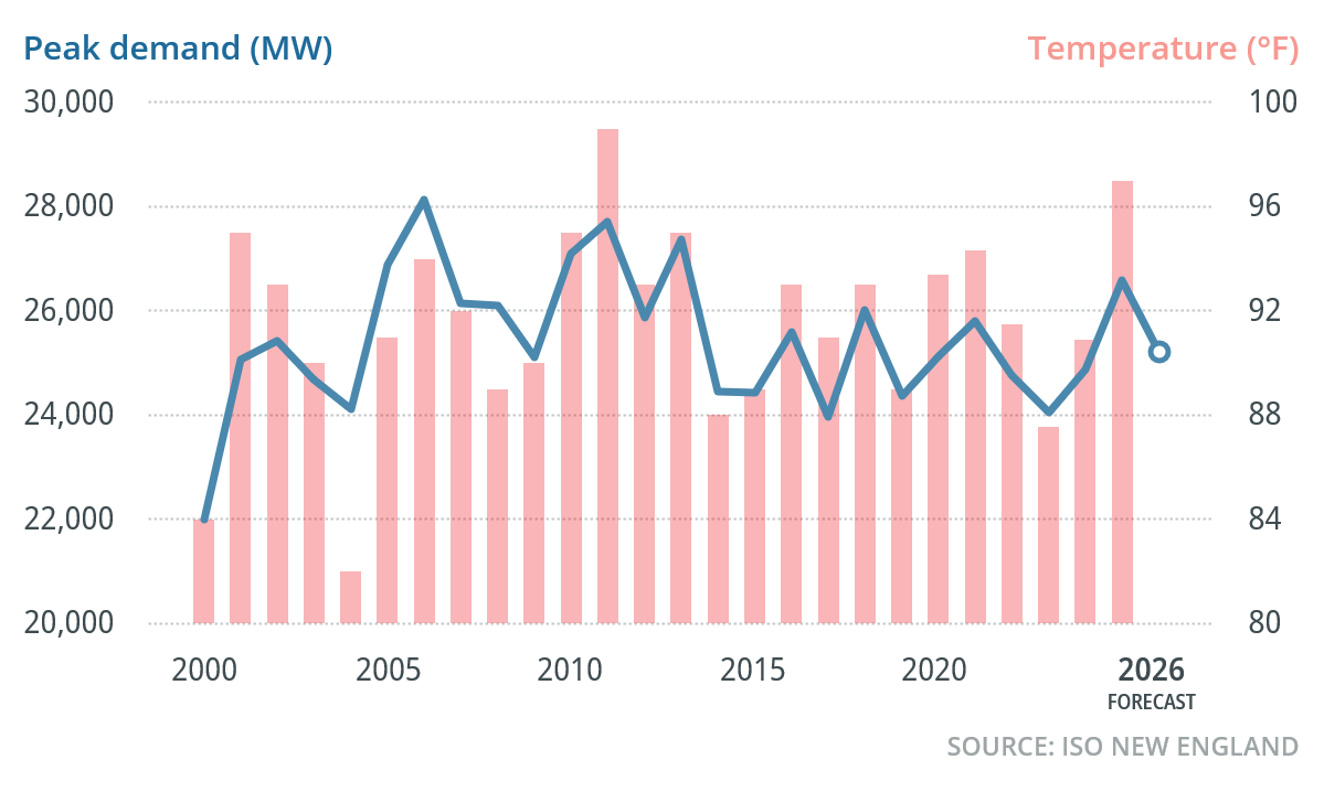 peak demand vs. temperature