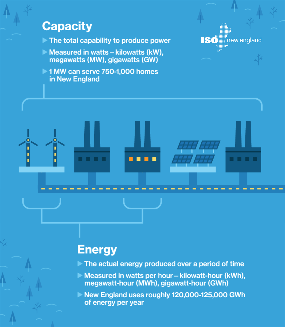 Capacity vs. Energy A Primer