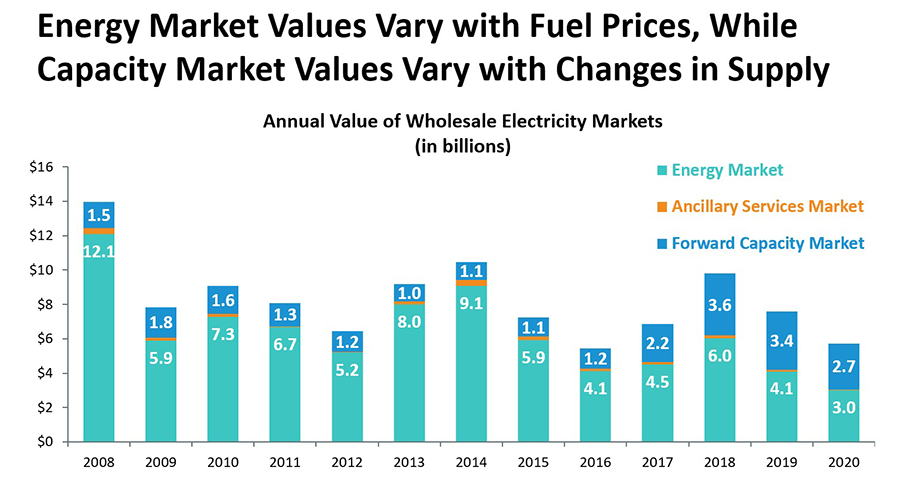 Annual Value of Wholesale Electricity Markets