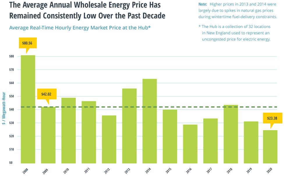 Average Annual Price of Wholesale Electricity
