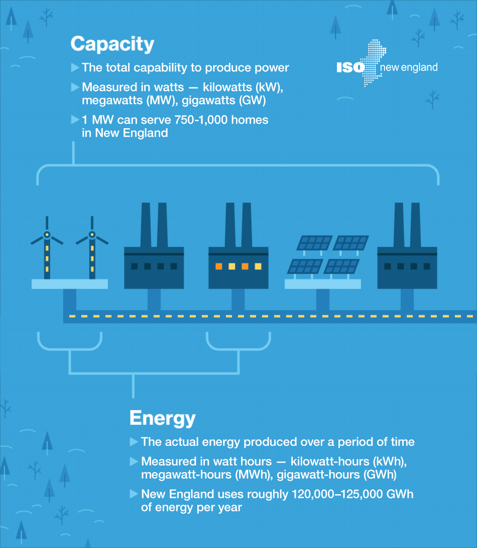 Capacity vs. Energy animation