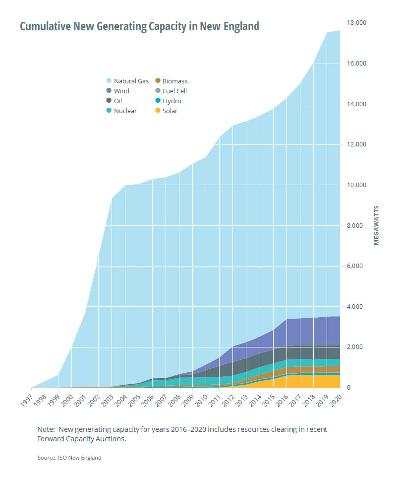 Cumulative new generating capacity