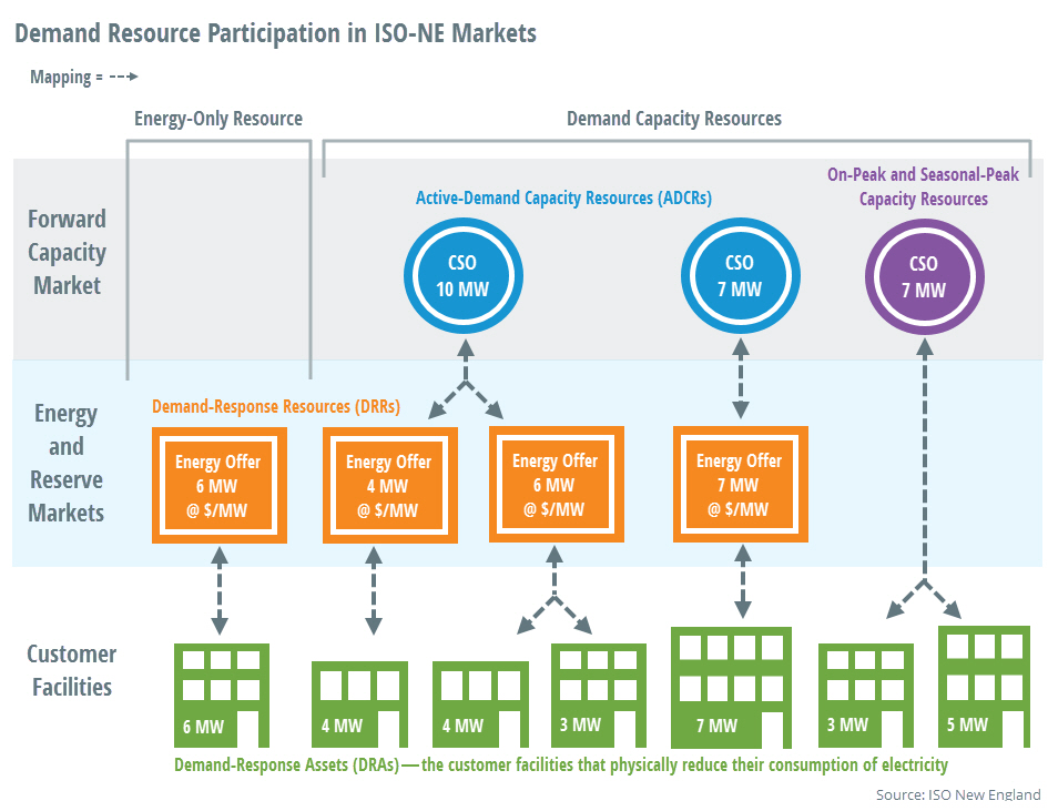 Demand Response Participation in ISO-NE Markets