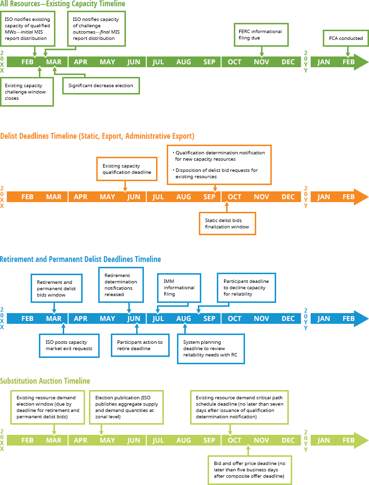 FCM Qualification Timeline
