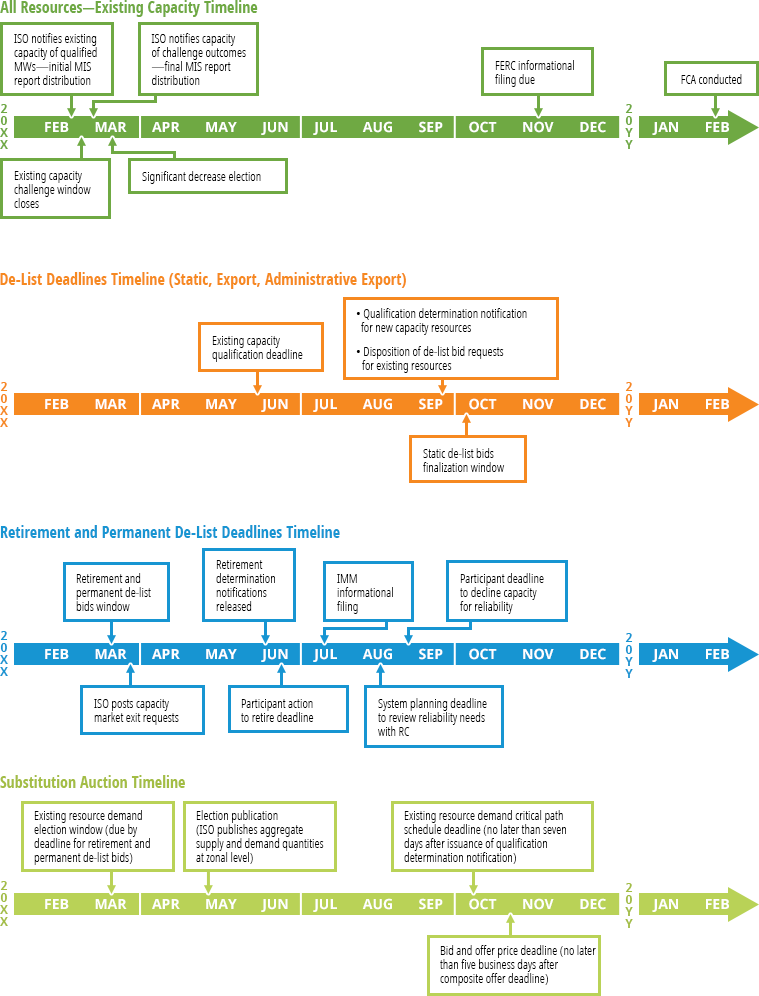 FCM Qualification Timeline