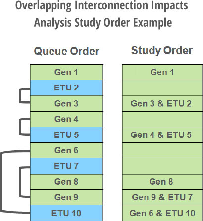 Overlapping Interconnection Impacts Analysis Study Order Example