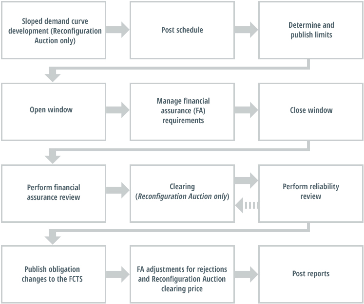 FCM Reconfiguration Auction process overview