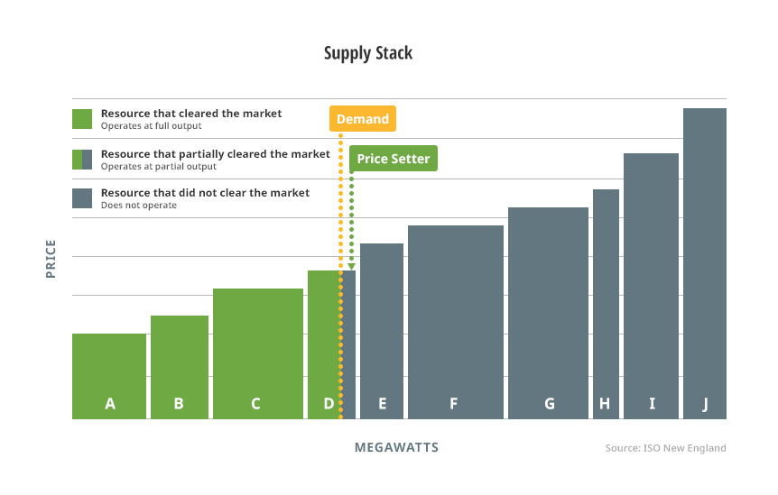 supply stack