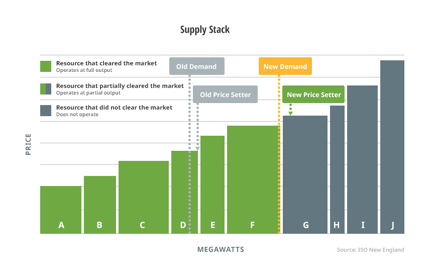 supply stack