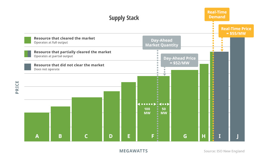 supply stack