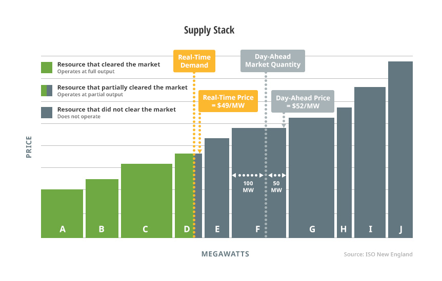 supply stack