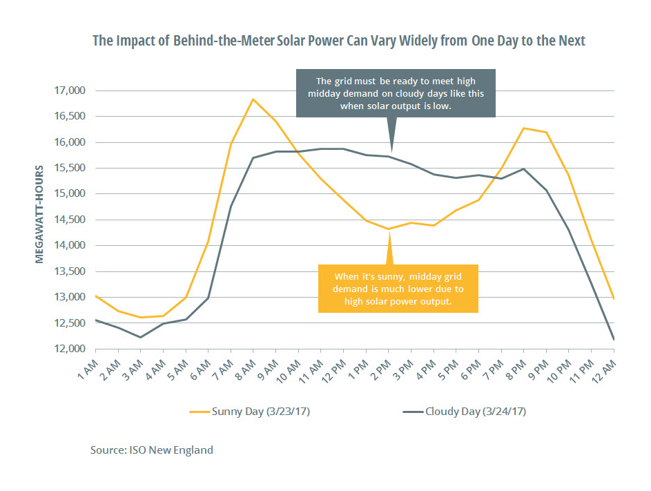 Solar Power Generation in Summer vs. Winter