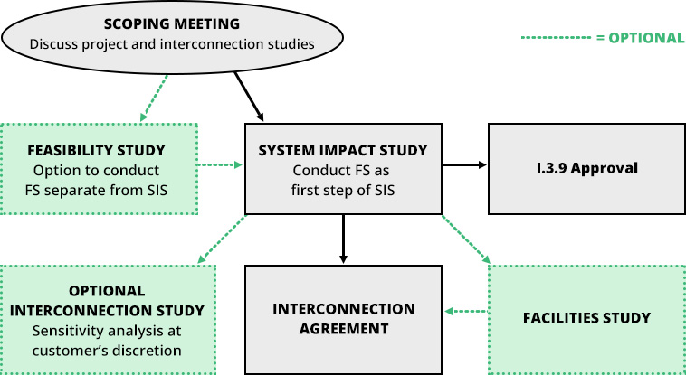 Interconnection studies and options