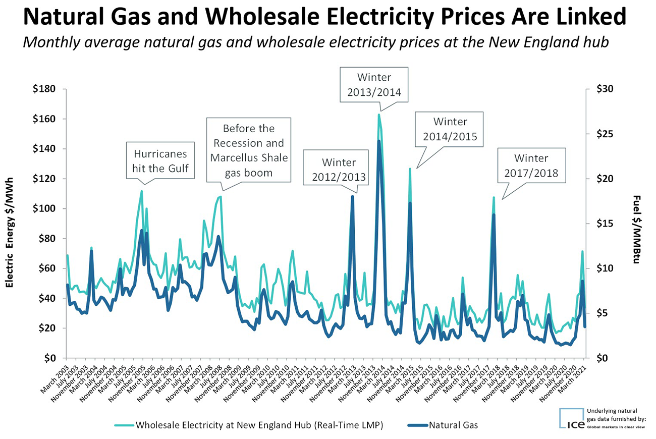 Natural Gas and Wholesale Electricity Prices graph