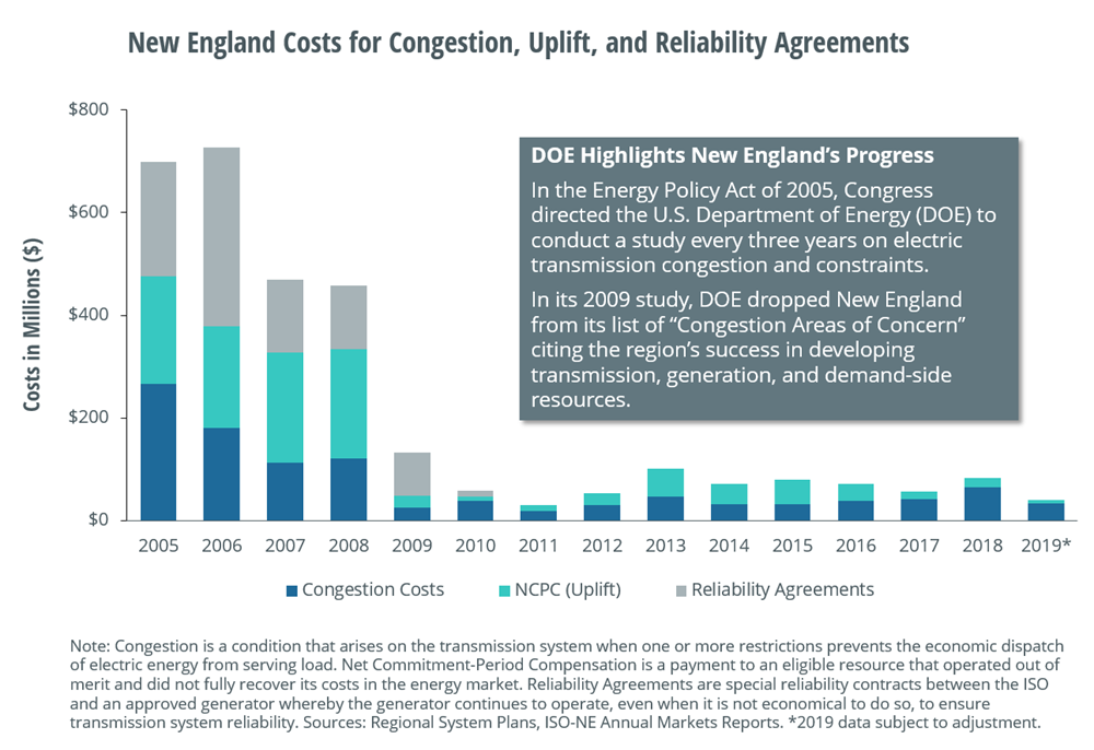 New England Costs for Congestion, Uplift, and Reliability Agreements