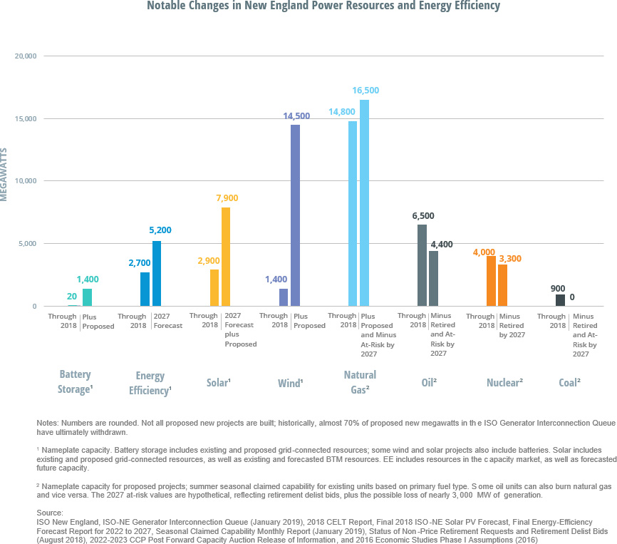 Notable Change in New England Power Resources and Energy Efficiency