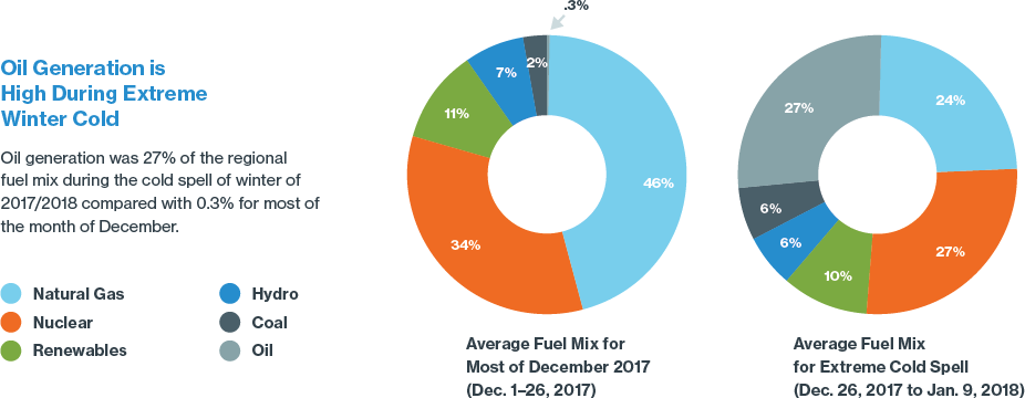 Oil generation is high during extreme winter cold