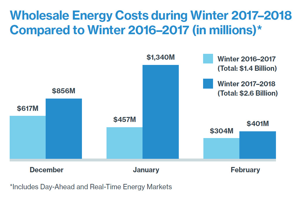 Wholesale Energy Costs during Winter 2017-2018 Compared to Winter 2016-2017 data