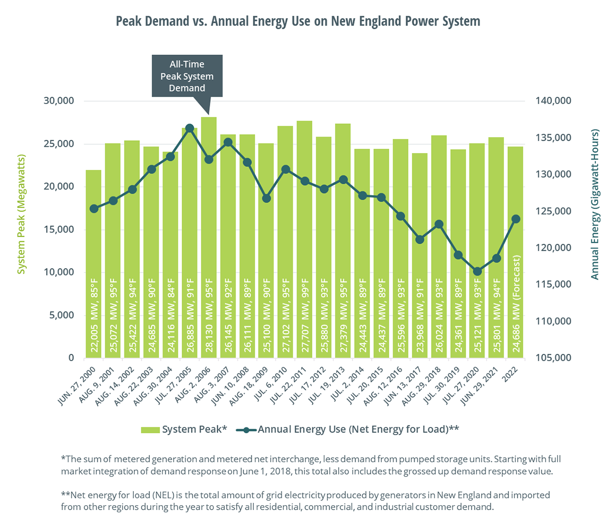 Peak demand vs. annual energy use