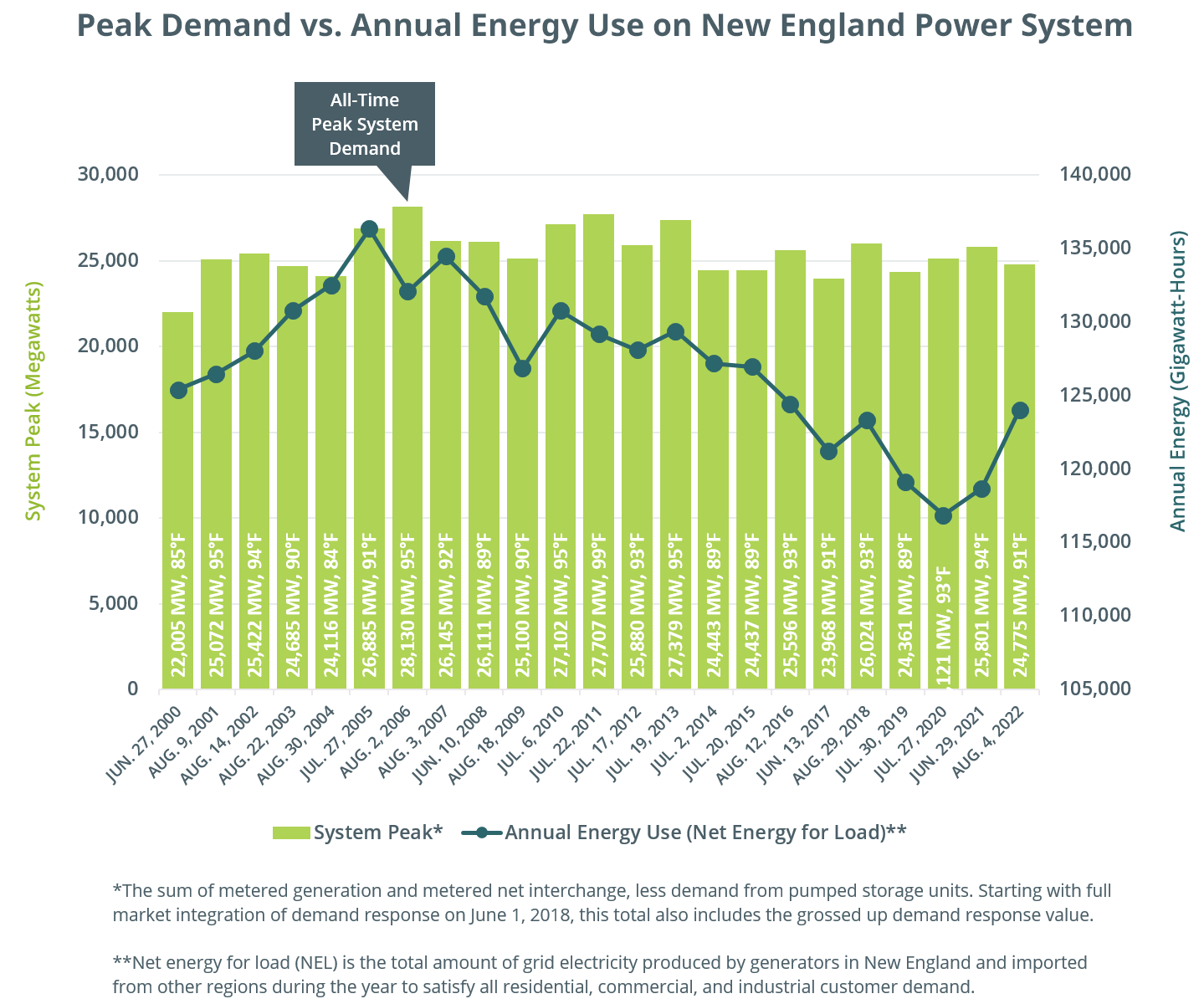 Peak demand vs. annual energy use