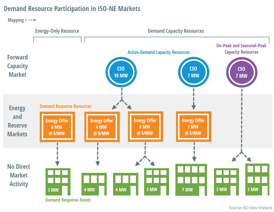 Demand Response Participation in ISO-NE Markets