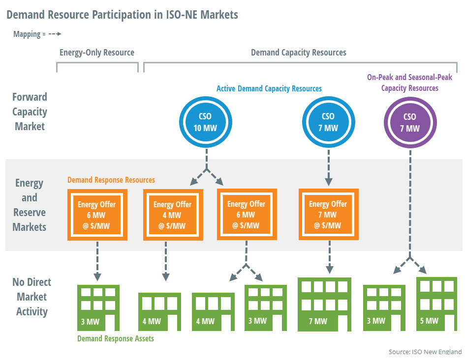 Demand Response Participation in ISO-NE Markets