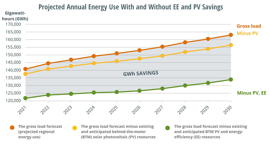 Projected Annual Energy Use With and Without EE and PV Savings